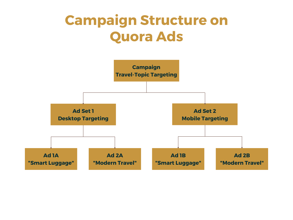 campaign structure quora ads